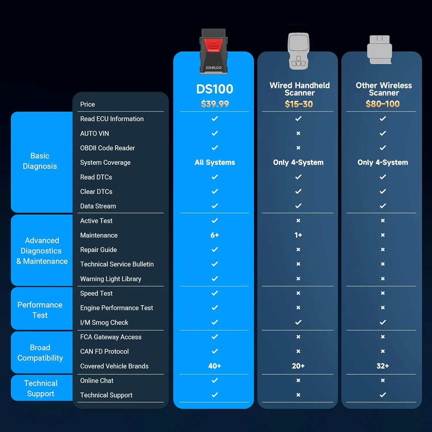 DEEPSCAN DS100 OBD2 Scanner, Bluetooth Car Code Reader for iOS & Android, Wireless OBD-II Tool for Vehicles 1996+ - Image 6